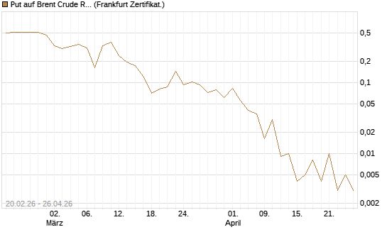 Put auf Brent Crude Rohöl ICE 06/26 [Vontobel] Chart