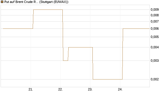 Put auf Brent Crude Rohöl ICE 06/26 [Vontobel] Chart