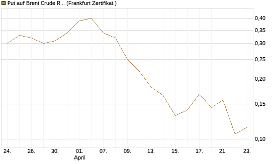 Put auf Brent Crude Rohöl ICE 09/26 [Vontobel] Chart
