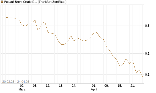 Put auf Brent Crude Rohöl ICE 09/26 [Vontobel] Chart