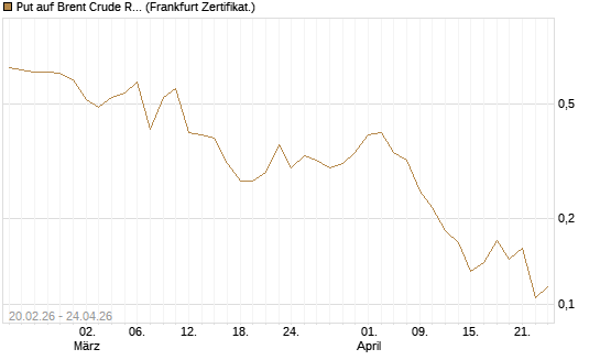 Put auf Brent Crude Rohöl ICE 09/26 [Vontobel] Chart