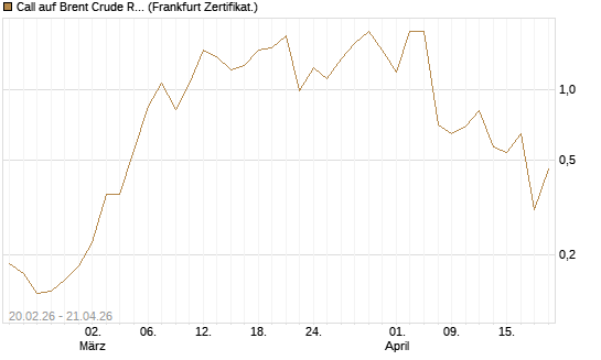 Call auf Brent Crude Rohöl ICE 06/26 [Vontobel] Chart