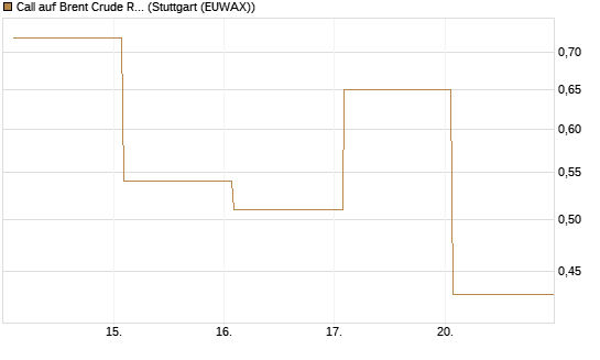 Call auf Brent Crude Rohöl ICE 06/26 [Vontobel] Chart