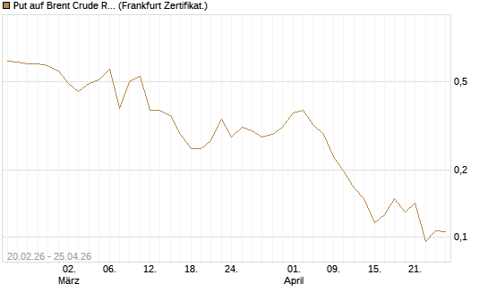 Put auf Brent Crude Rohöl ICE 09/26 [Vontobel] Chart