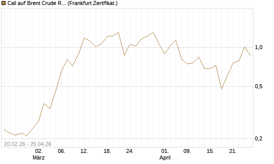 Call auf Brent Crude Rohöl ICE 09/26 [Vontobel] Chart