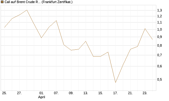 Call auf Brent Crude Rohöl ICE 09/26 [Vontobel] Chart