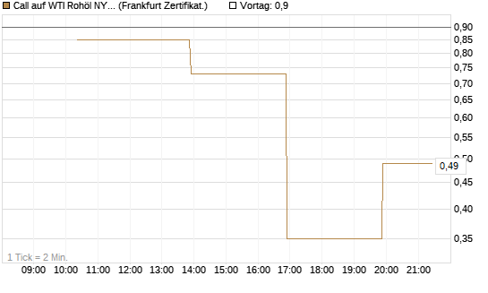 Call auf WTI Rohöl NYMEX 06/26 [Vontobel] Chart