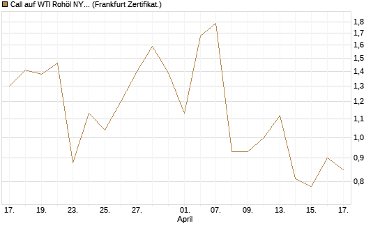 Call auf WTI Rohöl NYMEX 06/26 [Vontobel] Chart