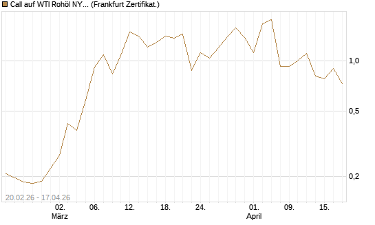 Call auf WTI Rohöl NYMEX 06/26 [Vontobel] Chart