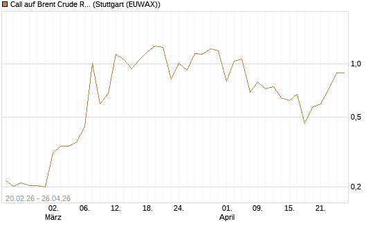 Call auf Brent Crude Rohöl ICE 09/26 [Vontobel] Chart
