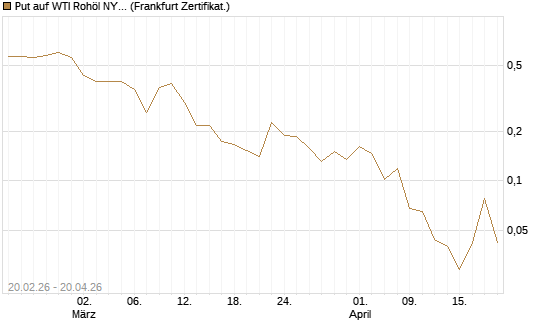 Put auf WTI Rohöl NYMEX 06/26 [Vontobel] Chart