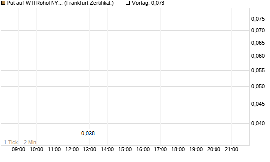 Put auf WTI Rohöl NYMEX 06/26 [Vontobel] Chart