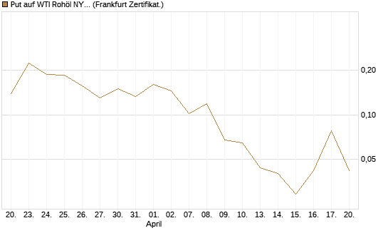 Put auf WTI Rohöl NYMEX 06/26 [Vontobel] Chart