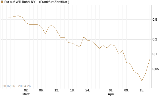 Put auf WTI Rohöl NYMEX 06/26 [Vontobel] Chart