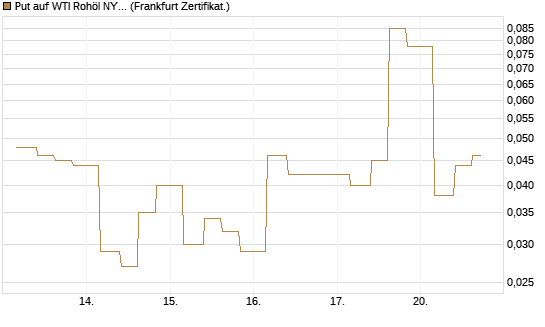 Put auf WTI Rohöl NYMEX 06/26 [Vontobel] Chart