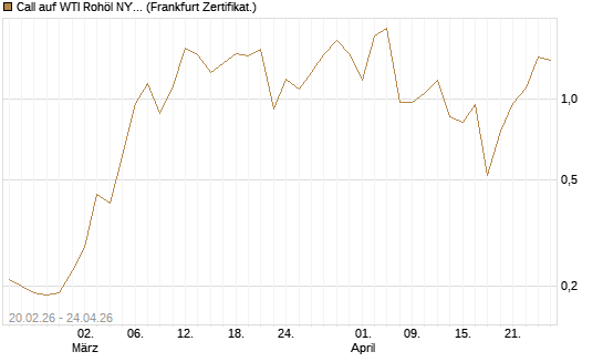 Call auf WTI Rohöl NYMEX 06/26 [Vontobel] Chart
