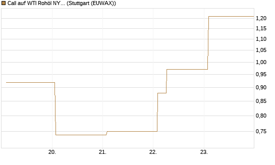 Call auf WTI Rohöl NYMEX 06/26 [Vontobel] Chart