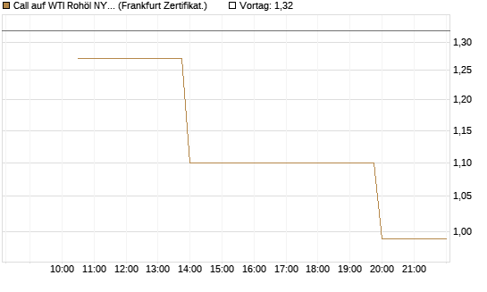 Call auf WTI Rohöl NYMEX 06/26 [Vontobel] Chart
