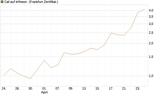 Call auf Infineon [Vontobel] Chart
