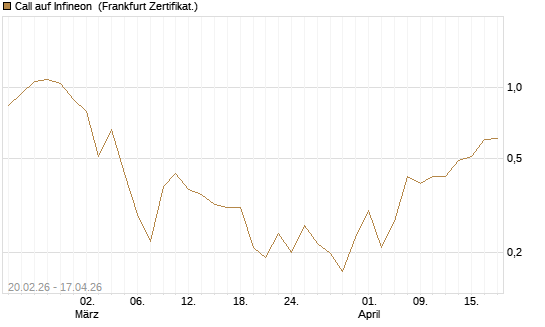 Call auf Infineon [Vontobel] Chart