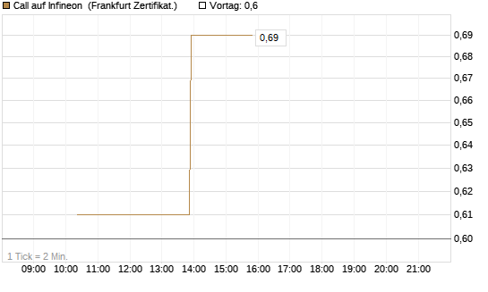 Call auf Infineon [Vontobel] Chart