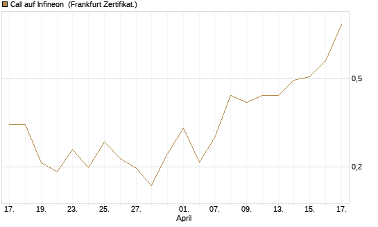 Call auf Infineon [Vontobel] Chart