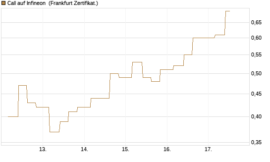 Call auf Infineon [Vontobel] Chart