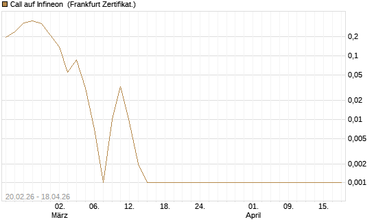 Call auf Infineon [Vontobel] Chart