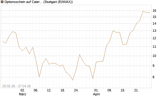 Optionsschein auf Caterpillar [Goldman Sachs Bank Europe SE] Chart