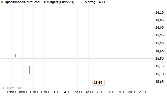Optionsschein auf Caterpillar [Goldman Sachs Bank Europe SE] Chart