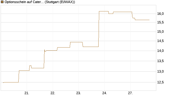 Optionsschein auf Caterpillar [Goldman Sachs Bank Europe SE] Chart