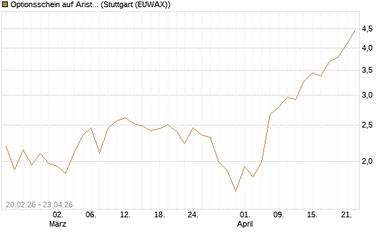 Optionsschein auf Arista Networks Inc [Goldman Sachs Bank Europe SE] Chart