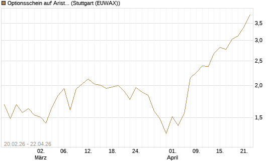 Optionsschein auf Arista Networks Inc [Goldman Sachs Bank Europe SE] Chart
