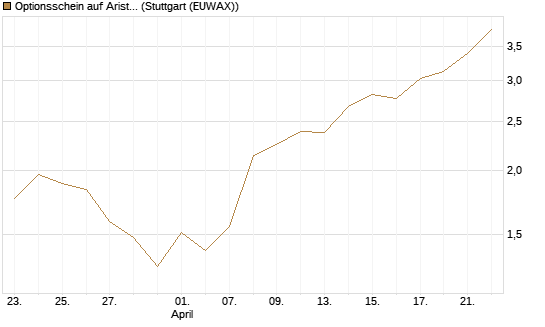 Optionsschein auf Arista Networks Inc [Goldman Sachs Bank Europe SE] Chart