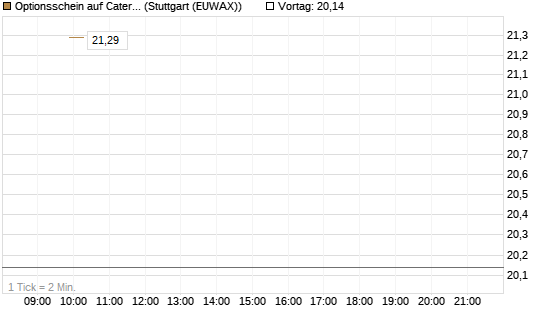 Optionsschein auf Caterpillar [Goldman Sachs Bank Europe SE] Chart
