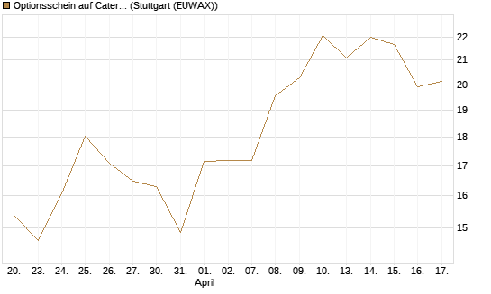 Optionsschein auf Caterpillar [Goldman Sachs Bank Europe SE] Chart