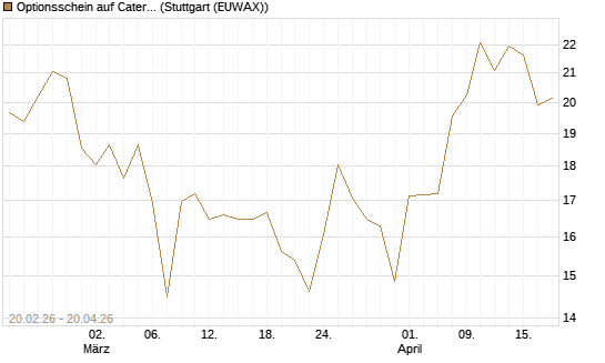 Optionsschein auf Caterpillar [Goldman Sachs Bank Europe SE] Chart
