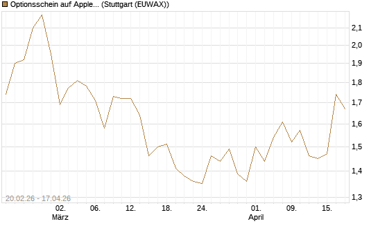 Optionsschein auf Apple [Goldman Sachs Bank Europe SE] Chart