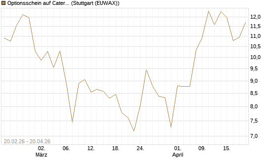 Optionsschein auf Caterpillar [Goldman Sachs Bank Europe SE] Chart
