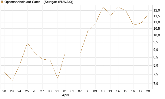 Optionsschein auf Caterpillar [Goldman Sachs Bank Europe SE] Chart