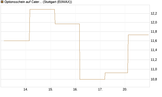 Optionsschein auf Caterpillar [Goldman Sachs Bank Europe SE] Chart