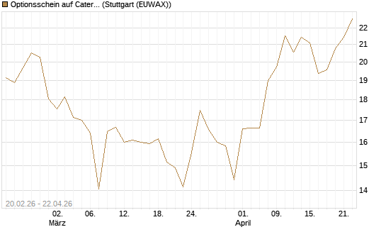 Optionsschein auf Caterpillar [Goldman Sachs Bank Europe SE] Chart