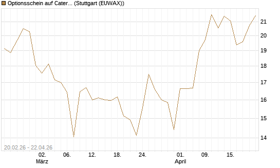 Optionsschein auf Caterpillar [Goldman Sachs Bank Europe SE] Chart
