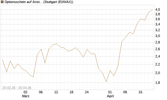 Optionsschein auf Arista Networks Inc [Goldman Sachs Bank Europe SE] Chart