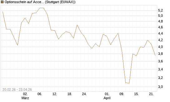 Optionsschein auf Accenture plc [Goldman Sachs Bank Europe SE] Chart