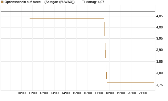 Optionsschein auf Accenture plc [Goldman Sachs Bank Europe SE] Chart