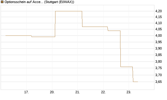Optionsschein auf Accenture plc [Goldman Sachs Bank Europe SE] Chart