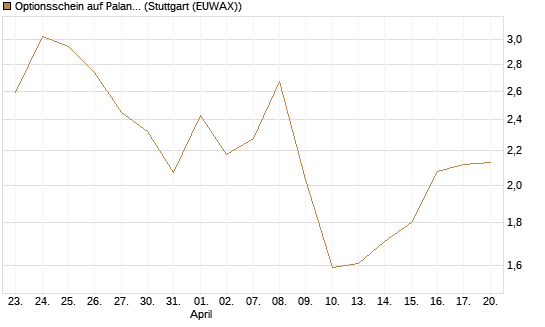 Optionsschein auf Palantir Technologies Inc [Goldman Sachs Bank Europe SE] Chart