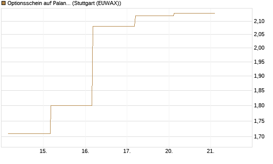 Optionsschein auf Palantir Technologies Inc [Goldman Sachs Bank Europe SE] Chart