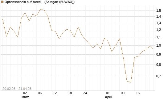 Optionsschein auf Accenture plc [Goldman Sachs Bank Europe SE] Chart